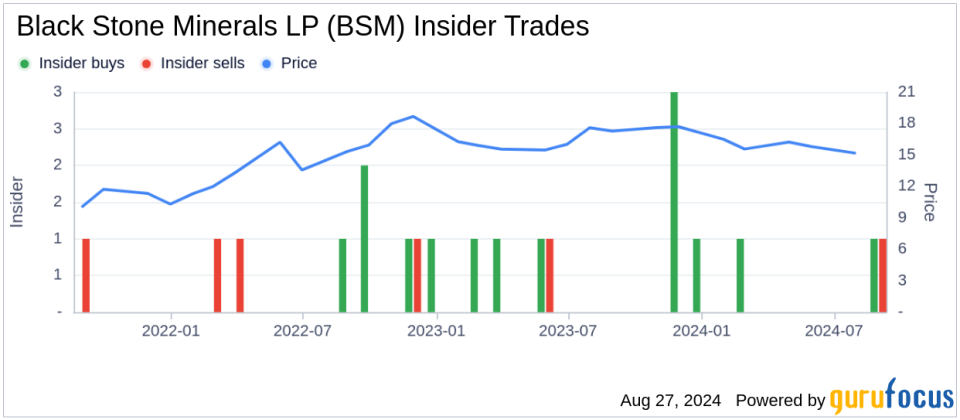 Insider Sale: SVP, Chief Commercial Officer Carrie Clark Sells Shares of Black Stone Minerals LP (BSM)