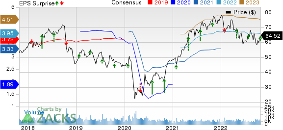 Textron Inc. Price, Consensus and EPS Surprise