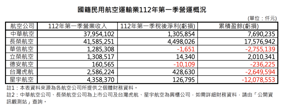 資料來源：交通部民航局