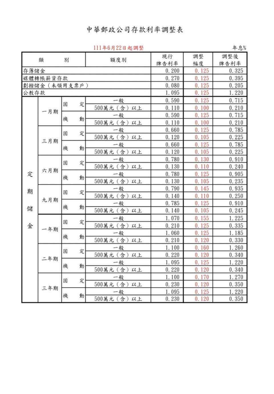 中華郵政6/22起調整存款利率，調升幅度為0.100%至0.170%。   圖：中華郵政公司／提供