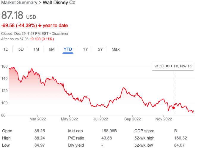 Disney share price, 2022 / Google