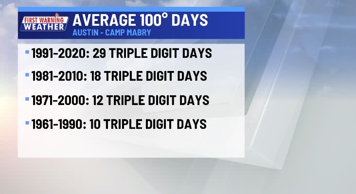 Average number of triple digit days based on 30-year rolling average updated every 10 years.