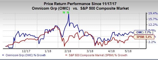 Let's take a look at the factors driving Omnicom's (OMC) impressive price performance and see why the company is poised to continue with its momentum in the near term.