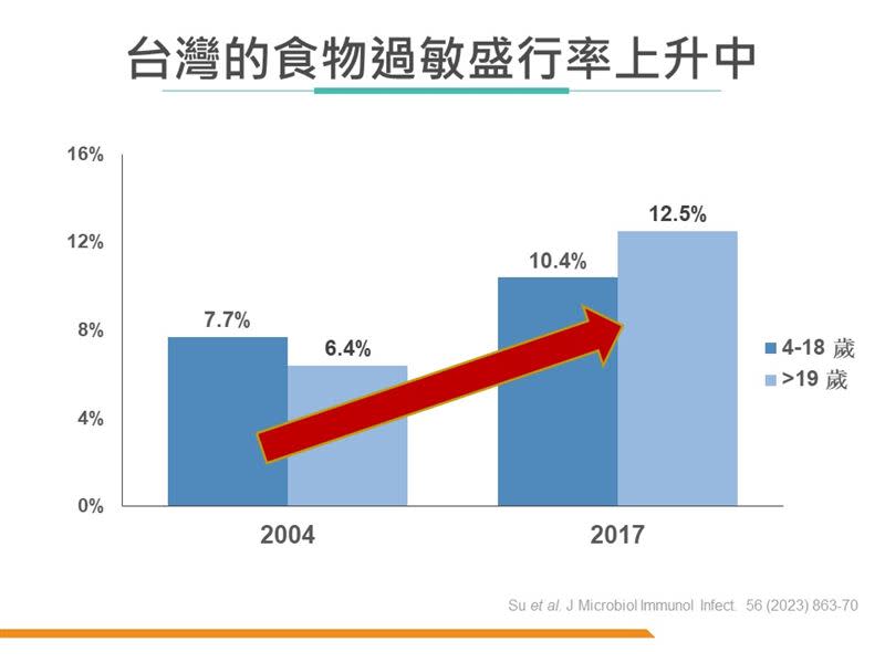 台灣食物過敏原盛行率上升中。（圖／食藥署提供）
