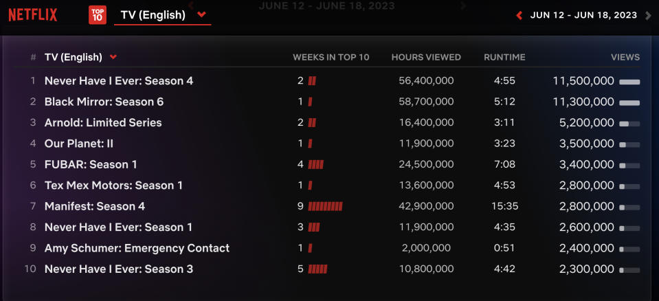 Netflix Weekly Rankings