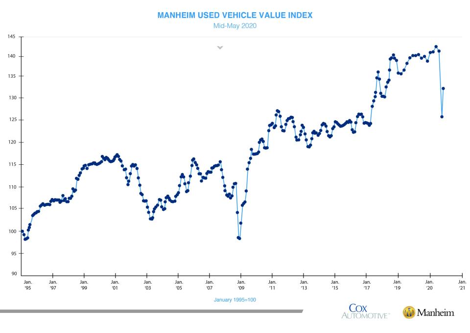 used auto prices manheim