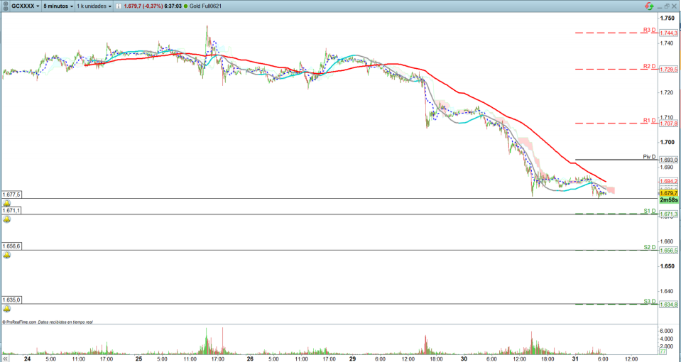 Oro. Trading de corto plazo. Scalping