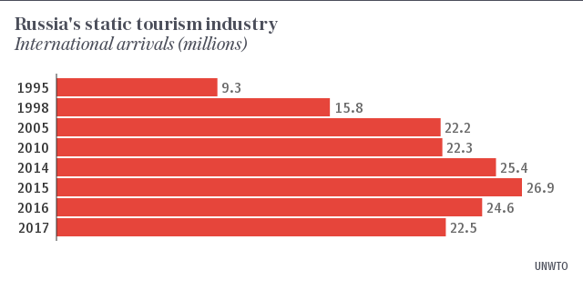 At a glance | Russia's static tourism industry