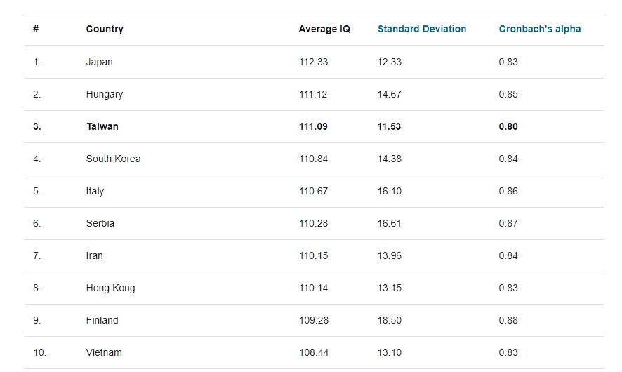 根據Wiqtcom Inc的統計，台灣在全球智商排名第三。（翻攝自Wiqtcom Inc官網）