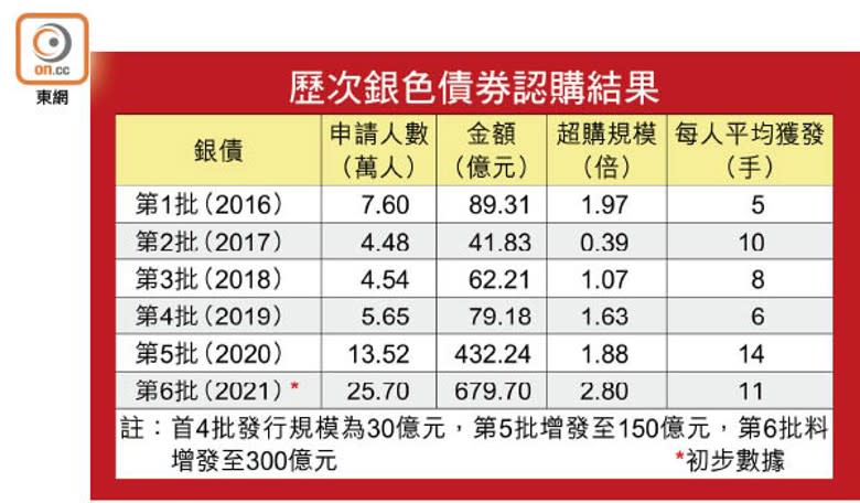 歷次銀色債券認購結果