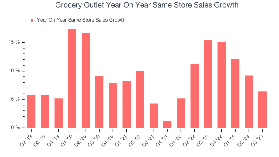 Grocery Outlet Year On Year Same Store Sales Growth