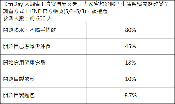 【好康特報】點擊觀看食安大調查 還能抽LINE行動電源！