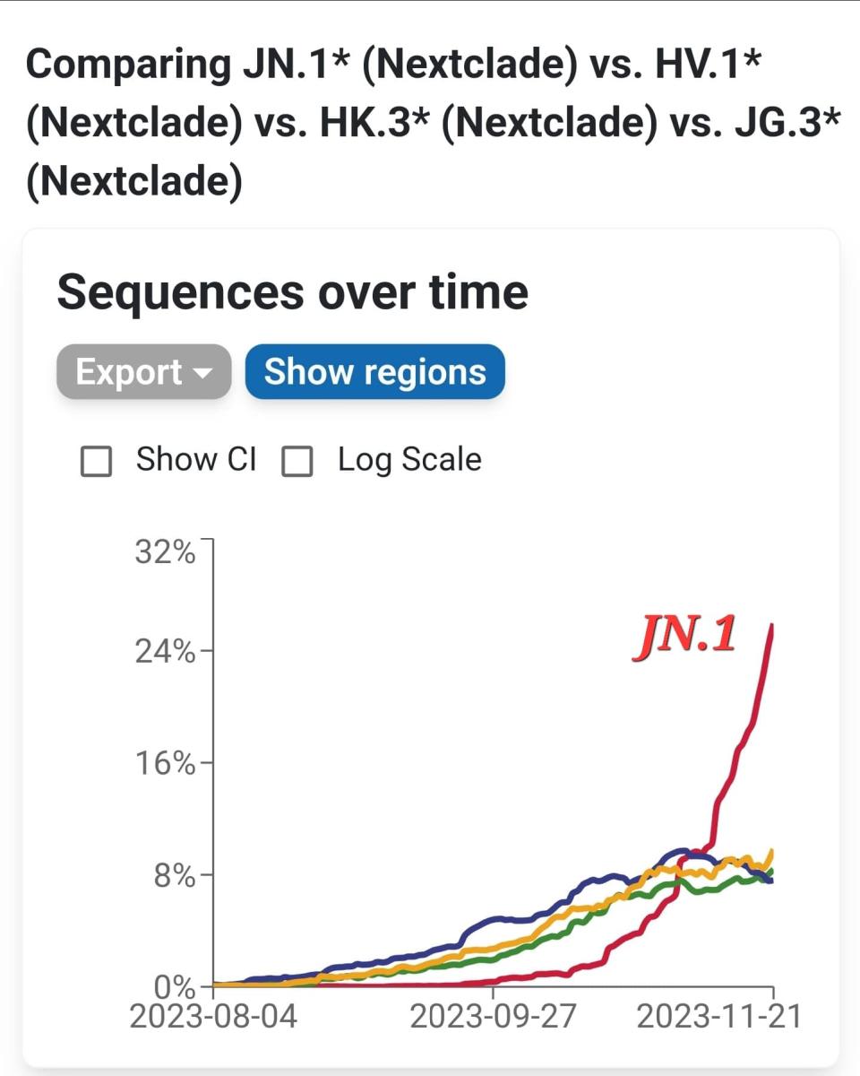 ▼黃軒醫師示警，JN.1以成為全球主導的新冠病株。（圖／翻攝自黃軒醫師 Dr. Ooi Hean臉書）