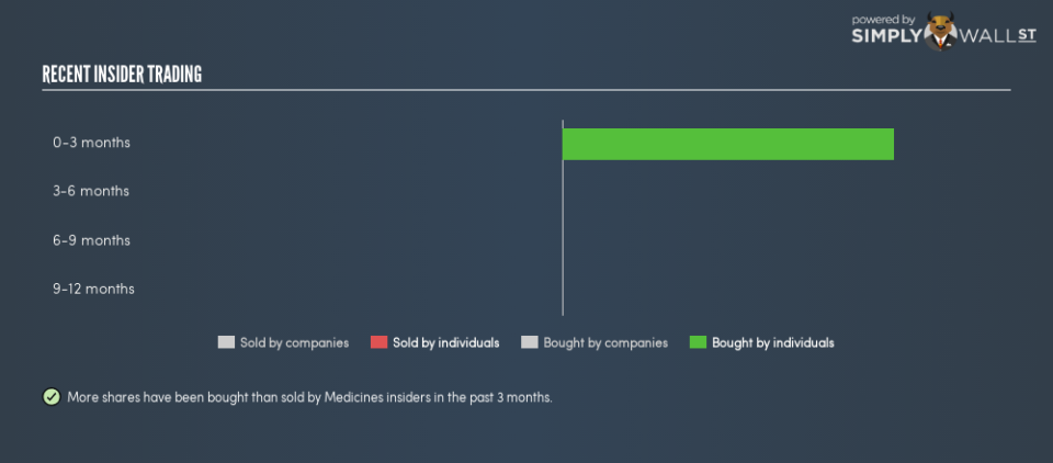 NasdaqGS:MDCO Insider Trading January 22nd 19