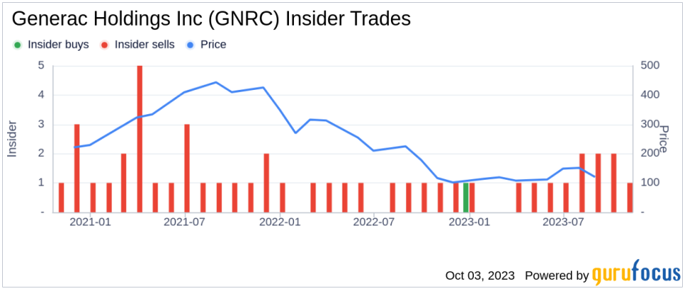 Generac Holdings Inc CEO Aaron Jagdfeld Sells 5,000 Shares