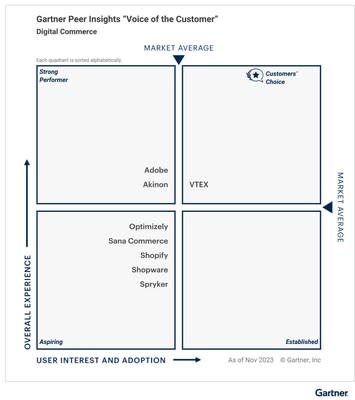 Gartner 2024 Customers Choice Quadrant