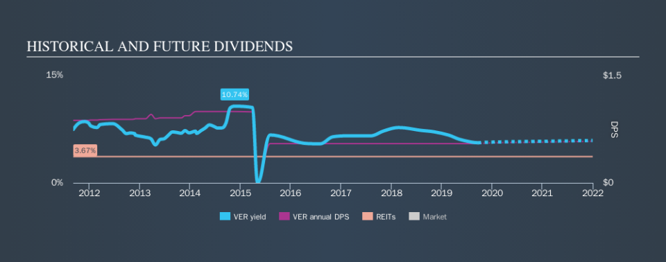 NYSE:VER Historical Dividend Yield, September 22nd 2019