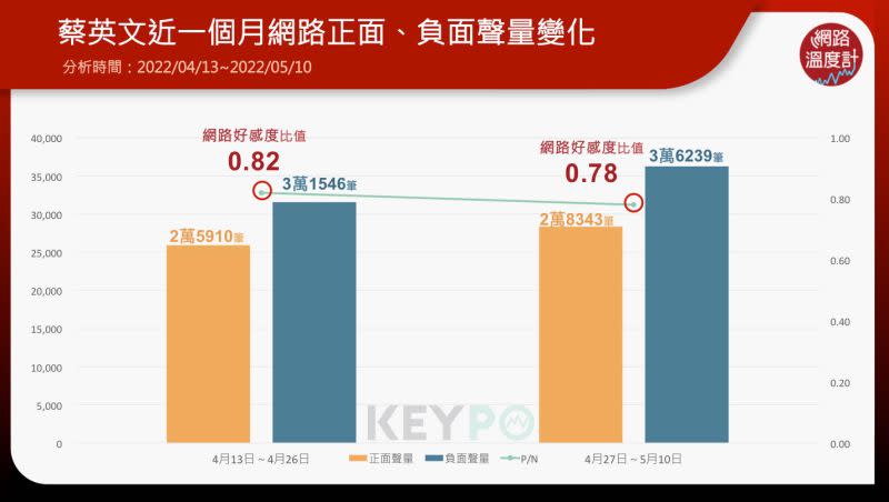 ▲網路溫度計調查，蔡總統負面聲量在快篩實名制上路後大增。（圖／網路溫度計提供）