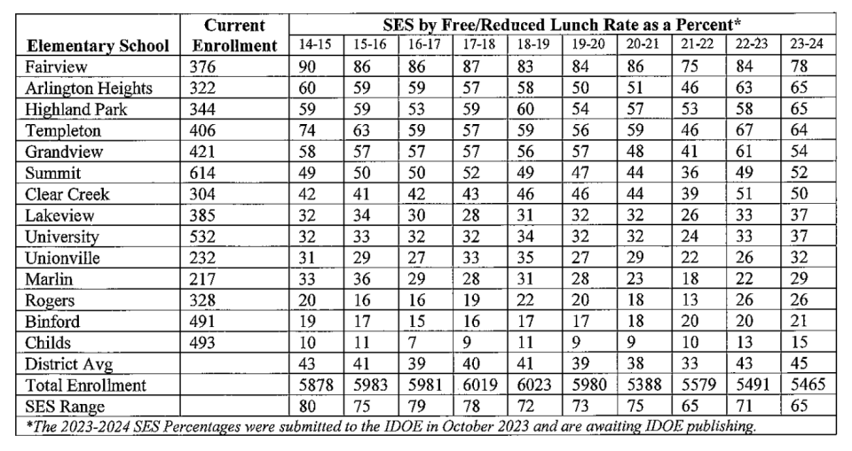 At last month's school board meeting, Hauswald provided data from the IDOE on the district schools with the highest and lowest percentage of students enrolled in the free/reduced lunch program as an indicator of socioeconomic status (SES).