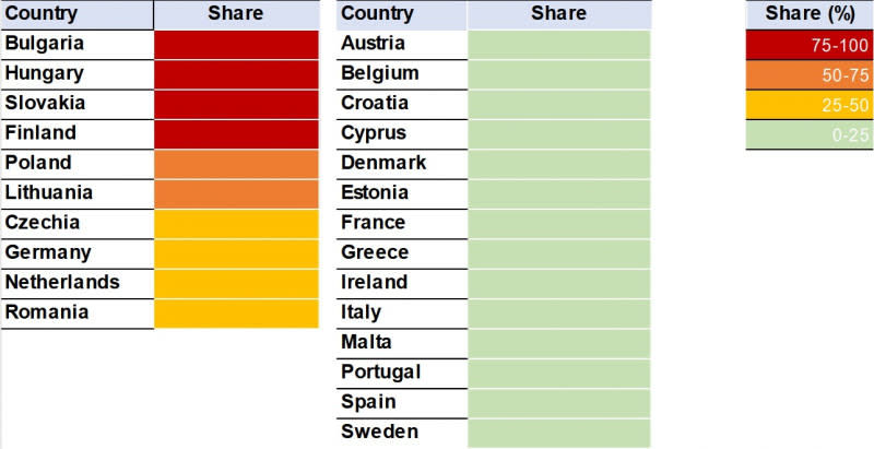 Source: Eurostat, Scope Ratings; *no data available for Latvia, Luxembourg and Slovenia