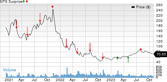 DoorDash, Inc. Price and EPS Surprise