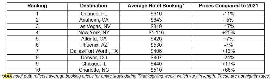 Orlando and Anaheim continue to be top destinations for travelers across the United States, especially as prices begin to decrease in some of those regions. Newcomers Chicago and Charlotte are also seeing increases in tourism, with travelers showing a renewed interests for those destinations.