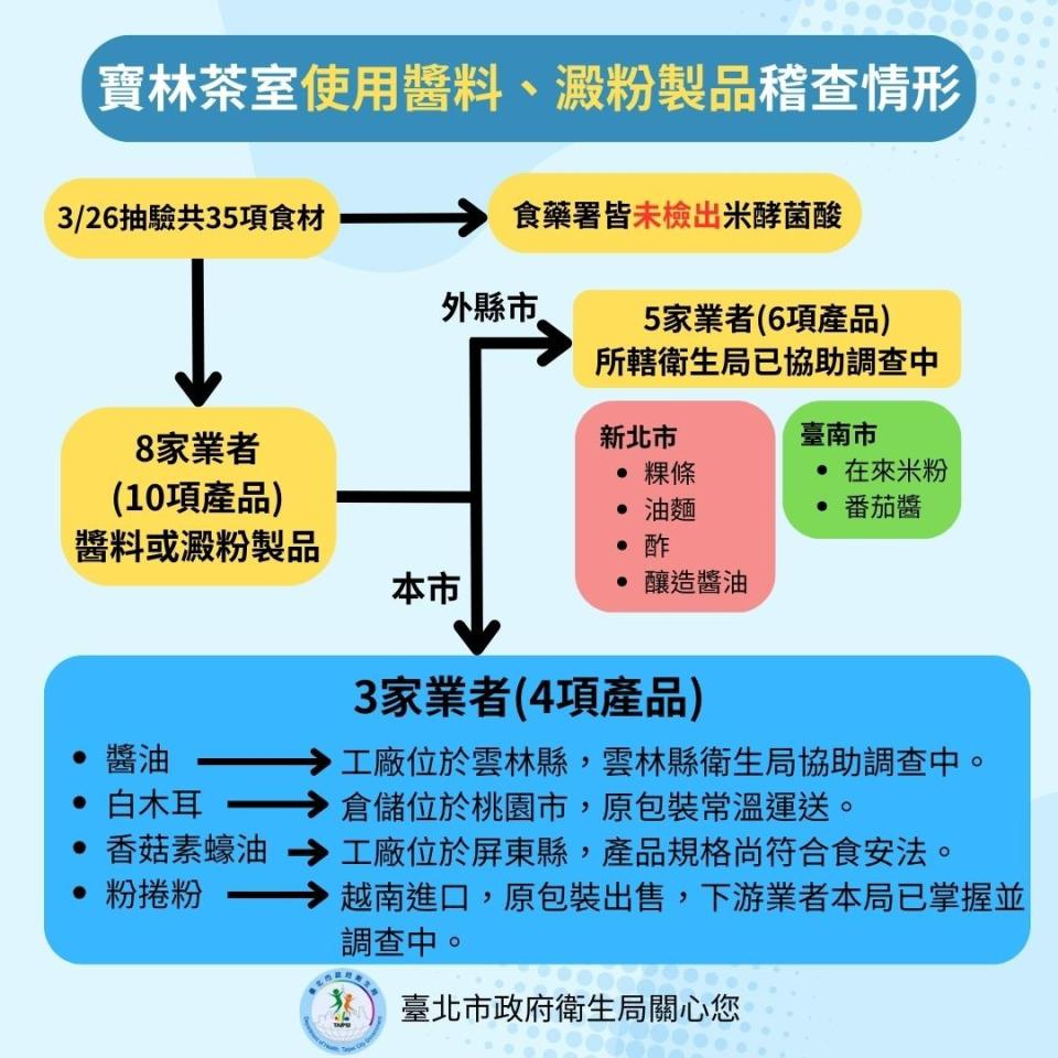 台北市政府公布追查寶林茶室使用食材與調味料。北市府提供