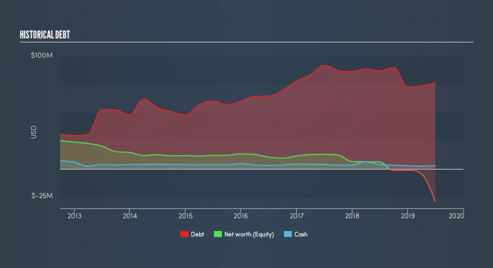 NasdaqCM:DVCR Historical Debt, August 16th 2019