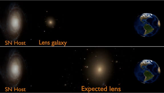 This image shows the supernova PS1-10afx and its relation to Earth. The lower panel displays the galaxy responsible for magnifying the light of PS1-10afx and Earth. Image released April 24, 2014.