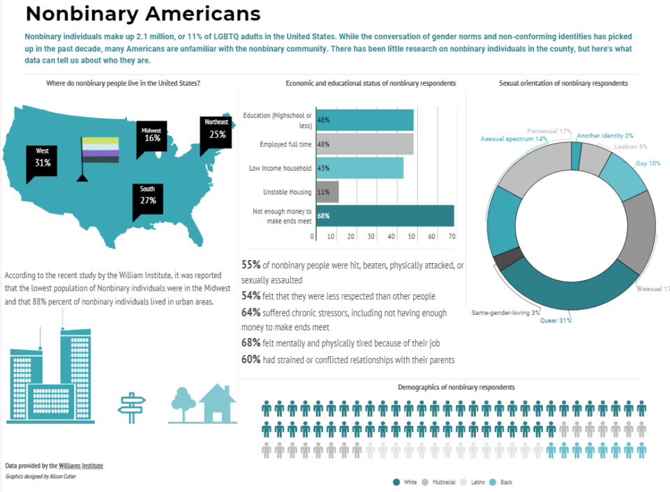 Nonbinary Americans