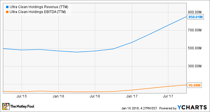 UCTT Revenue (TTM) Chart