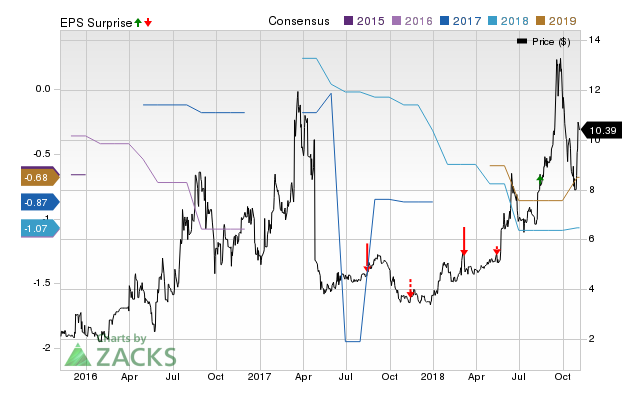 Catasys (CATS) doesn't possess the right combination of the two key ingredients for a likely earnings beat in its upcoming report. Get prepared with the key expectations.