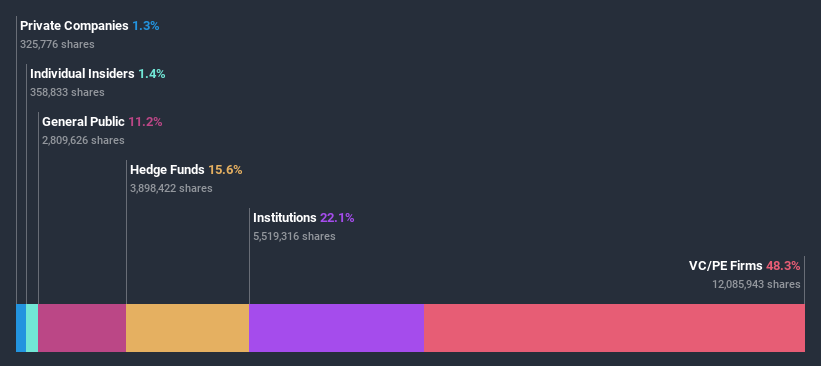 ownership-breakdown