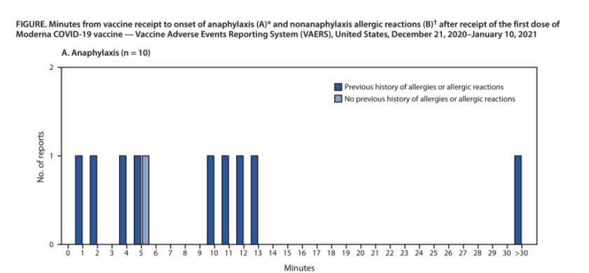 CDC MMWR Moderna allergies