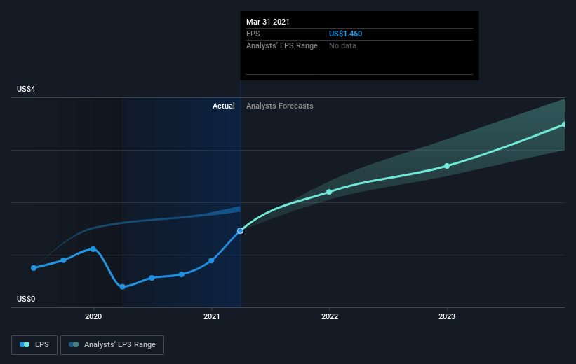 earnings-per-share-growth