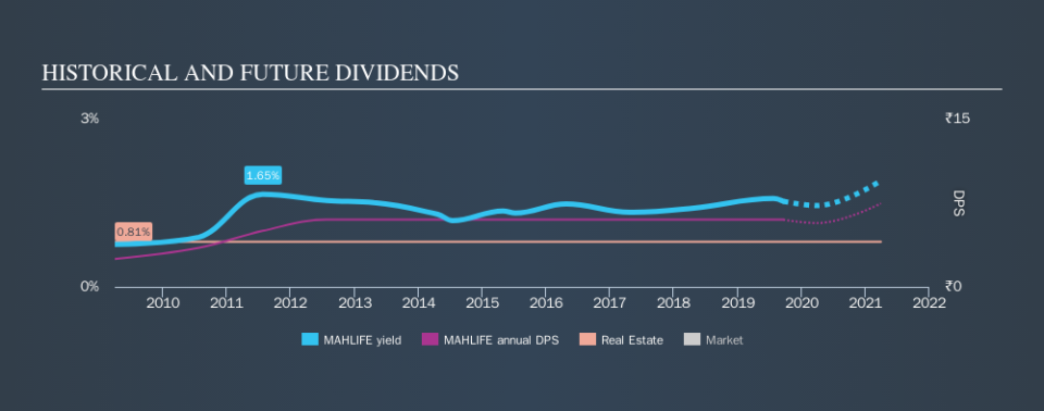 NSEI:MAHLIFE Historical Dividend Yield, September 20th 2019