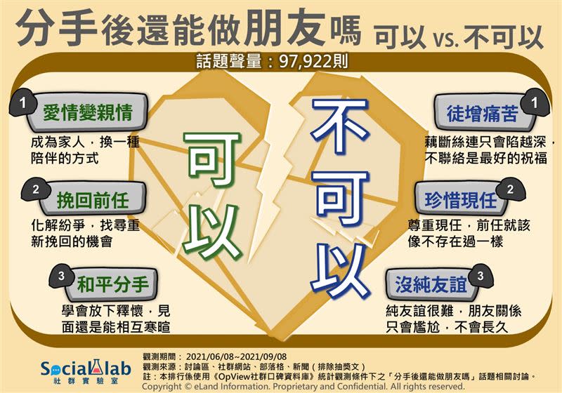 《Social Lab社群實驗室》透過《OpView社群口碑資料庫》追蹤全台網友對「分手後還能做朋友嗎」相關話題近三個月的網路討論狀況，了解網友認為「可以」與「不可以」的熱議愛情觀點。