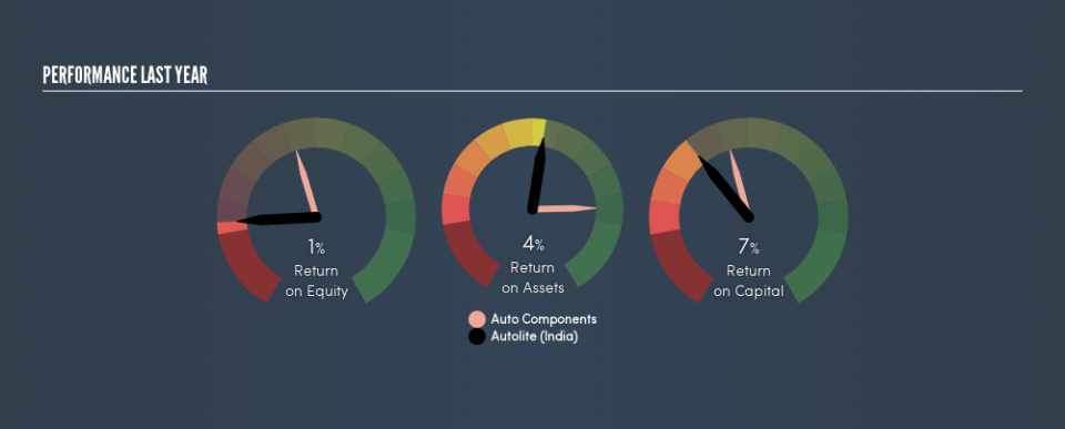 NSEI:AUTOLITIND Past Revenue and Net Income, April 23rd 2019