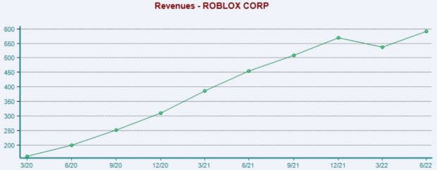 Roblox Q3 Earnings Preview: Can it Beat Expectations?
