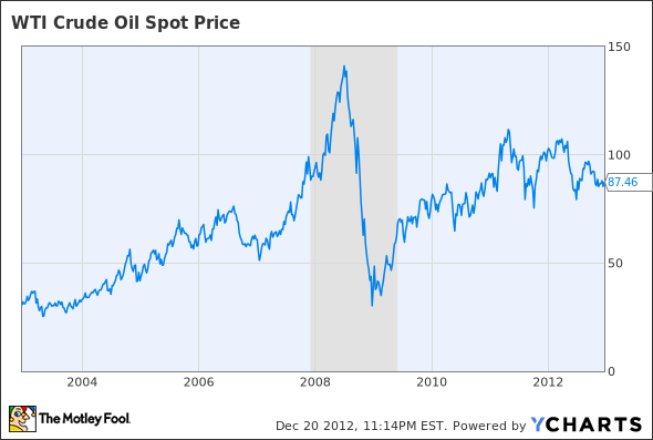 WTI Crude Oil Spot Price Chart