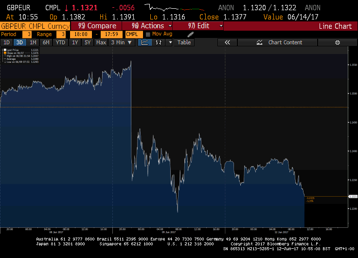 GBP - Credit: Bloomberg