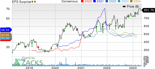 Regeneron Pharmaceuticals, Inc. Price, Consensus and EPS Surprise