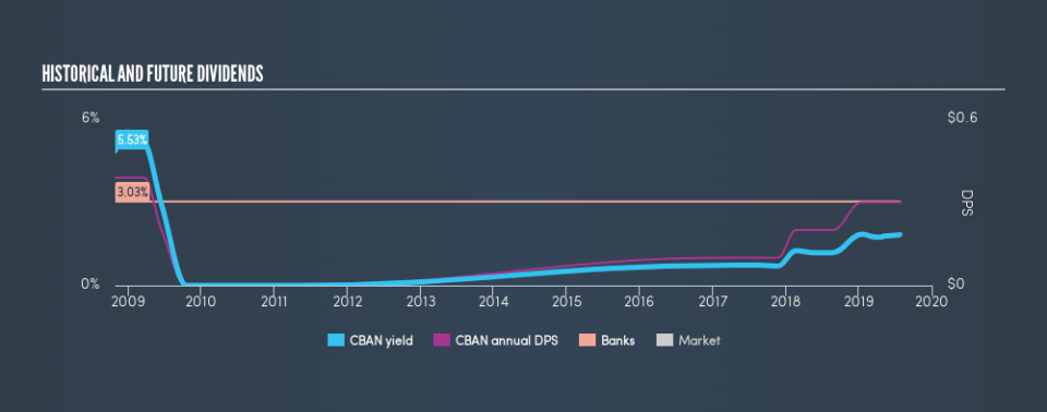 NasdaqGM:CBAN Historical Dividend Yield, July 25th 2019