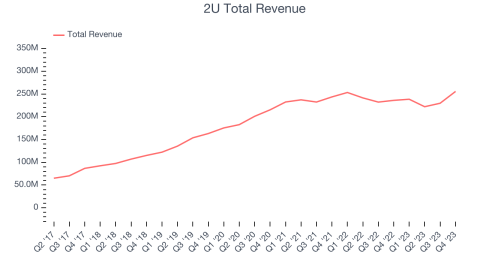 2U Total Revenue