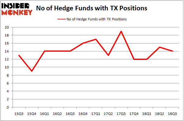 No of Hedge Funds with TX Positions