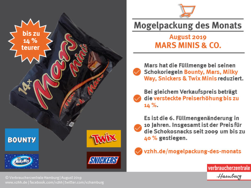 Bei Mars Minis, Bounty Minis, Milky Way Minis, Snickers Minis sowie Twix Minis wurden im Sommer die Füllmengen reduziert. Kunden zahlen jetzt bis zu 14 Prozent mehr. Das war die sechste Füllmengenänderung in zehn Jahren. Dafür gab es von der Verbraucherzentrale Hamburg den Negativ-Preis „Mogelpackung des Monats August“.