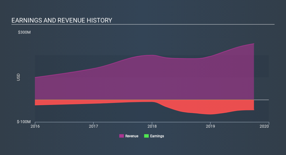 NasdaqCM:ORGO Income Statement, February 11th 2020