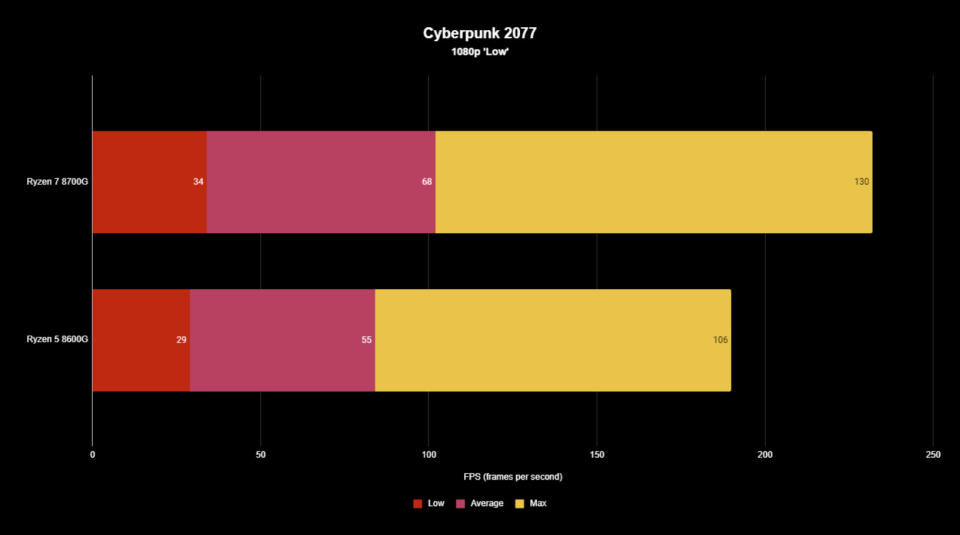 AMD Ryzen 7 8700G and Ryzen 5 8600G running Cyberpunk 2077