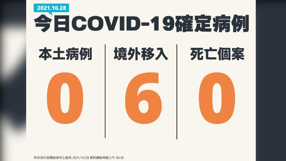 今日新增0例本土病例、6例境外移入、0例死亡個案。（圖／中央流行疫情指揮中心）