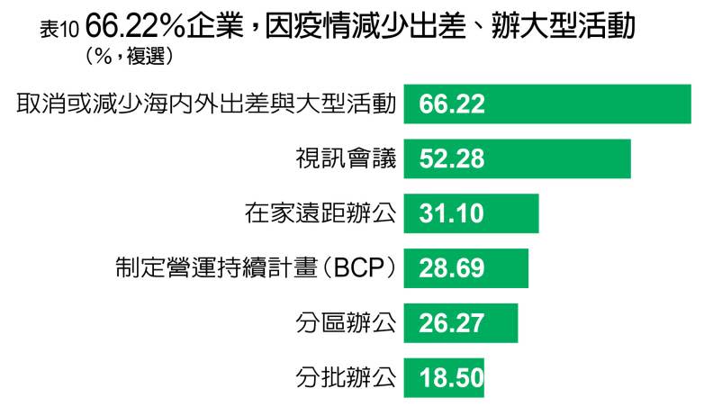 企業針對疫情的應變之道。